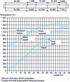 Figure 17 - Heating curve (Stein Heurtey document)