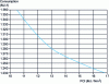 Figure 20 - Variation in consumption as a function of fuel PCI. Mixed gas composed of GFC and GHF (Stein Heurtey document)