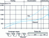 Figure 16 - Material and gas temperature profiles