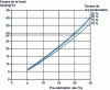 Figure 19 - Excess air at the heating hood as a function of the precalcination rate