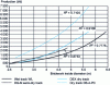 Figure 3 - Kiln shops: average relationship between production and inside diameter of kiln brickwork, in the kiln zone, for the three processes [WL; DG-N; DS-X] and for the dry kiln with precalcining (DS-4-PC) using tertiary air.