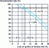 Figure 35 - Evaluation of decarbonation rate at furnace inlet