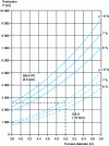 Figure 42 - Furnace output as a function of fill rate and furnace shell diameter