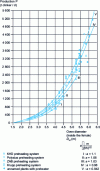 Figure 43 - Furnace output as a function of furnace shell diameter [after Schlegel].