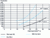 Figure 5 - Kiln rooms: average relationship between production and thermal load for wet and dry processes [WL; DS-4] and for the dry kiln with precalcining (DS-4-PC) using tertiary air