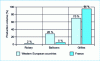 Figure 1 - Distribution of chiller types