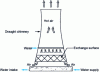 Figure 1 - Diagram of a natural draft wet cooling tower