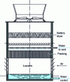 Figure 11 - Diagram of a wet-dry refrigerant with air circuits in series