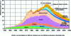 Figure 2 - Hubbert's Peak" or the imminence of the inevitable decline in oil production, by Y. Cochet and C. Campbell