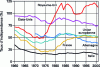 Figure 4 - Energy independence rates for the United States, the European Union and some EU countries