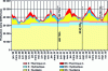 Figure 8 - Seasonal pattern of power calls and usage between 1999 and 2003