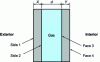 Figure 1 - X/d /Y gas" double glazing