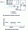 Figure 27 - Temperature control