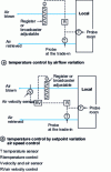 Figure 30 - Temperature control by air flow rate variation and air speed setpoint variation