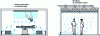 Figure 38 - Partial laminar flow, supply via ceiling diffuser and return via peripheral diffusers