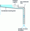 Figure 7 - Operation of a condensate drain pan without siphon