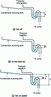 Figure 8 - Water levels in the siphon at different fan operating phases