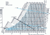 Figure 12 - Heating air evolution with adiabatic humidification for the laboratory