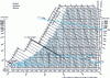 Figure 21 - Air evolution in heating and steam humidification (industrial laboratory)