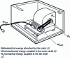 Figure 25 - The different energies in a motor-fan unit