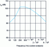 Figure 1 - Spectral analysis of an octave-band fan