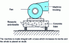 Figure 14 - Anti-vibration mounts