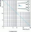 Figure 21 - Attenuation (in dB) in a branch i equal to 