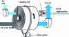 Figure 28 - Composition of a drying wheel