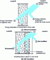 Figure 9 - Acoustic insulation