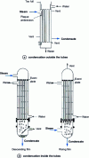 Figure 13 - Vertical tube condensers