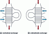 Figure 9 - Example of two-pass crossflow heat exchangers on the unstirred flow side