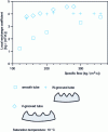 Figure 13 - Comparison of local exchange coefficients for a smooth tube and two differently shaped grooved tubes during evaporation of R 22