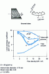 Figure 8 - Local exchange coefficient as a function of heat flux density for a smooth tube and tubes with internal grooves during evaporation of R12 [19].