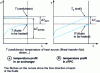 Figure 16 - Transfer diagram in a conventional heat exchanger and in the electric heat exchanger