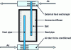 Figure 19 - Schematic diagram of a chemical reactor with heat pipes