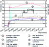 Figure 14 - Evolution of CPLIP temperatures as a function of applied power (from EHP doc.)