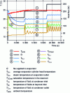 Figure 22 - Temperature response to successive power steps