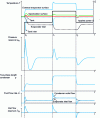 Figure 7 - Typical behavior of a PLC during power variation