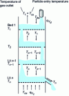 Figure 17 - Multi-stage fluidized bed