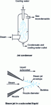 Figure 25 - Different types of condensation in direct contact