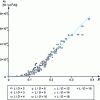 Figure 31 - Variation of the volume exchange coefficient with the retention rate of pentane in water [43]