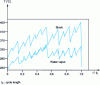 Figure 32 - Temperature evolution of fusible material and water vapour over one cycle