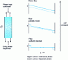 Figure 4 - Temperature profiles according to degree of fluid mixing