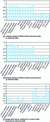 Figure 12 - Comparison of the energy performance of different refrigerants at – 30 °C