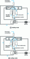 Figure 12 - Operating principle of a cycle reversing valve (doc. ALCO)