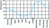 Figure 18 - Temperature evolution of a river water table