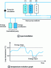 Figure 23 - Energy evacuation