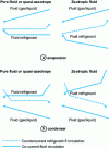 Figure 8 - Fluid temperature trends in heat exchangers as a function of flow direction