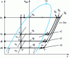 Figure 16 - Single-stage refrigeration machine cycles operating between a single condensing temperature and three evaporating temperatures