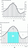 Figure 9 - Histogram of process cooling requirements